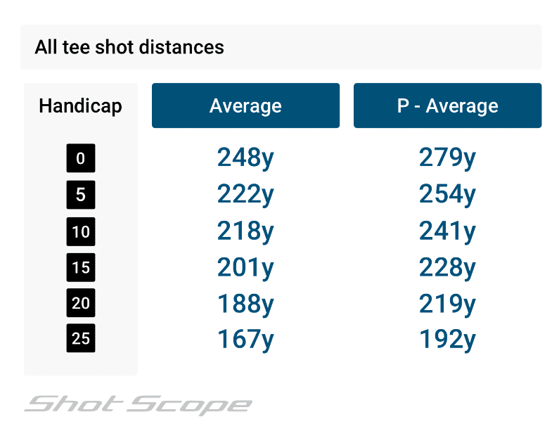 Store requires golfers hit 200-yard drives in order to purchase